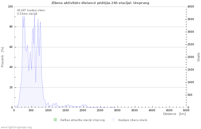 Grafiki: Zibens aktivitāte distancē