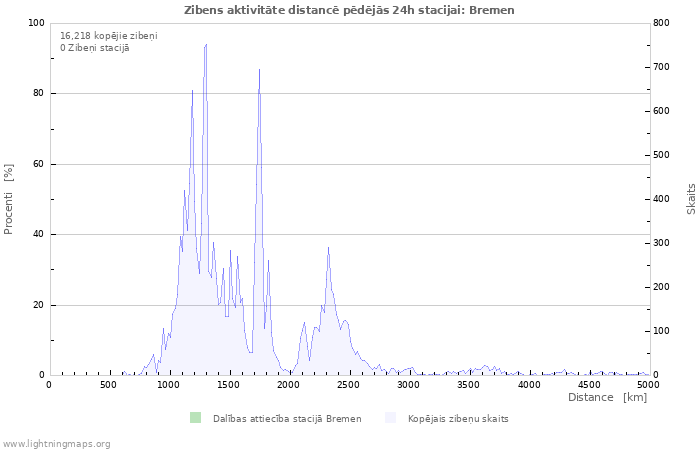 Grafiki: Zibens aktivitāte distancē