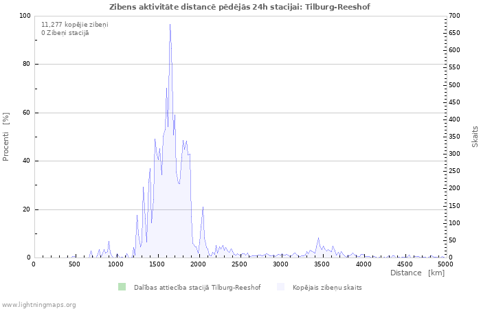 Grafiki: Zibens aktivitāte distancē