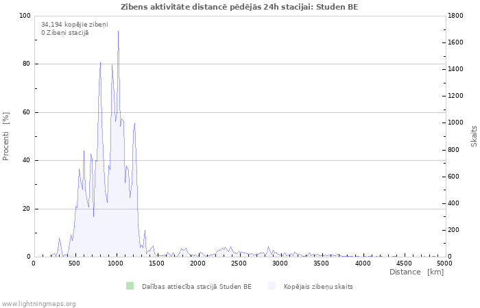 Grafiki: Zibens aktivitāte distancē