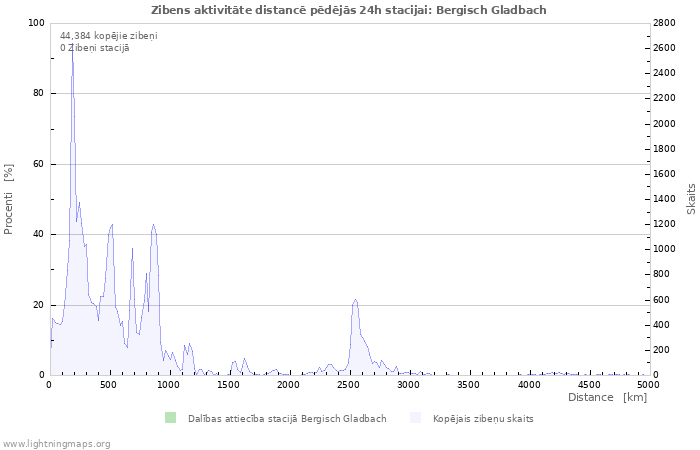 Grafiki: Zibens aktivitāte distancē