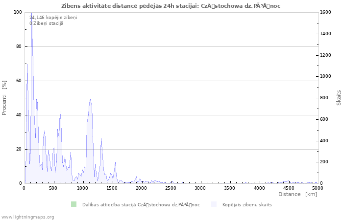 Grafiki: Zibens aktivitāte distancē