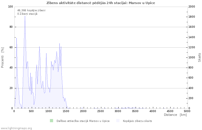 Grafiki: Zibens aktivitāte distancē