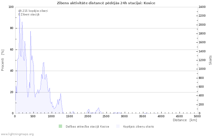 Grafiki: Zibens aktivitāte distancē