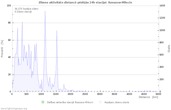 Grafiki: Zibens aktivitāte distancē