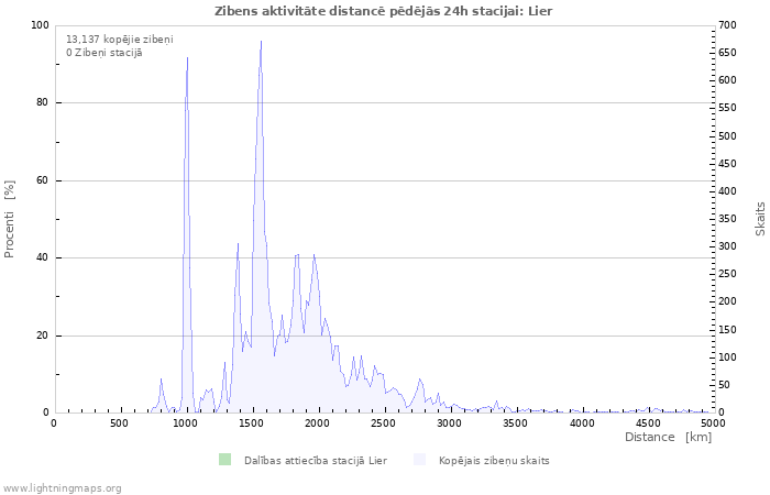 Grafiki: Zibens aktivitāte distancē