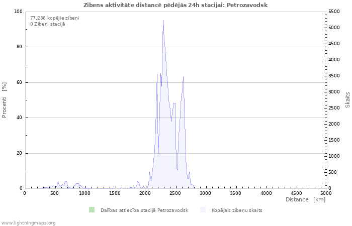 Grafiki: Zibens aktivitāte distancē