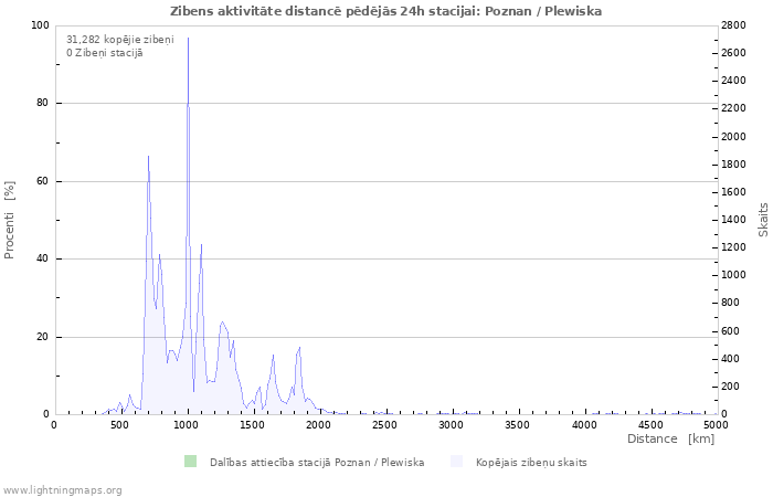 Grafiki: Zibens aktivitāte distancē