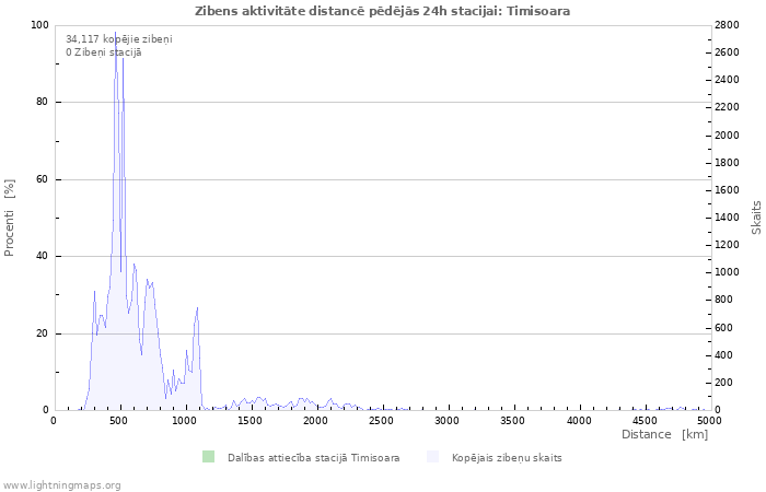 Grafiki: Zibens aktivitāte distancē