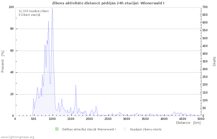 Grafiki: Zibens aktivitāte distancē