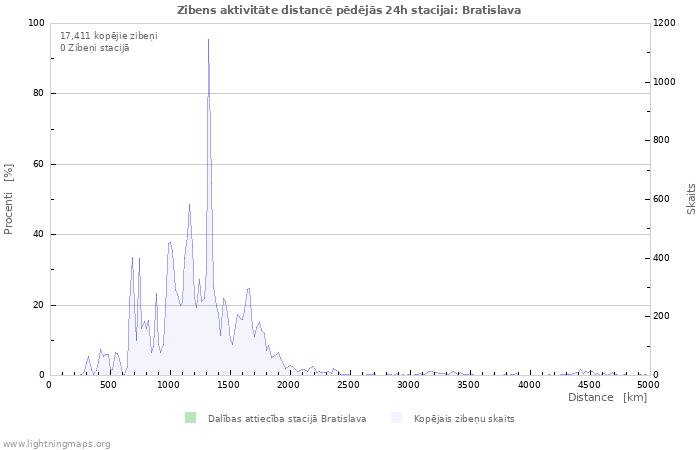 Grafiki: Zibens aktivitāte distancē