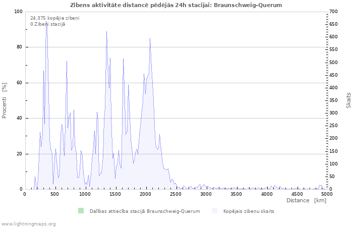 Grafiki: Zibens aktivitāte distancē