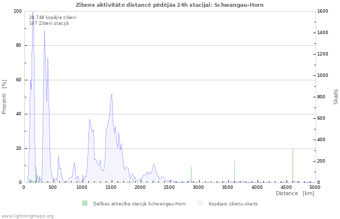 Grafiki: Zibens aktivitāte distancē