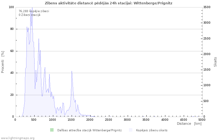 Grafiki: Zibens aktivitāte distancē