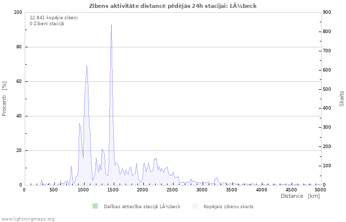 Grafiki: Zibens aktivitāte distancē