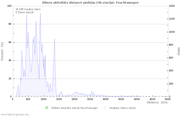 Grafiki: Zibens aktivitāte distancē