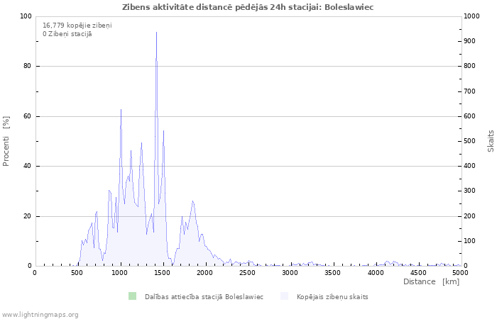 Grafiki: Zibens aktivitāte distancē