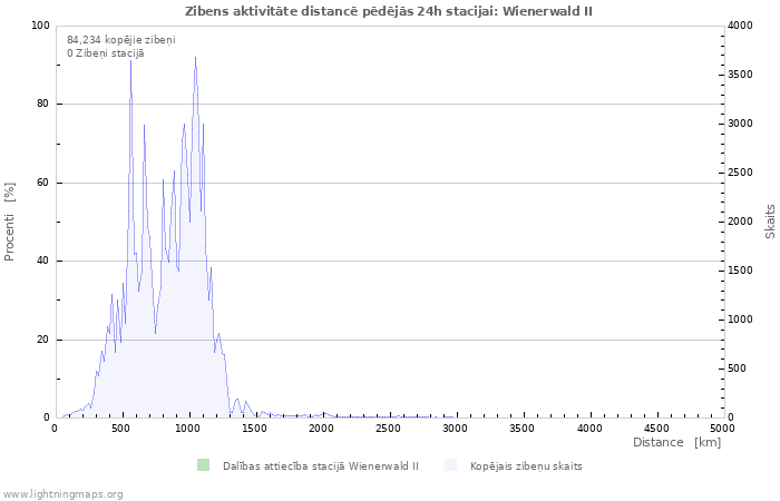 Grafiki: Zibens aktivitāte distancē