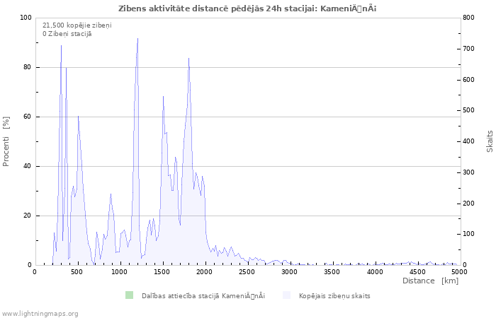 Grafiki: Zibens aktivitāte distancē