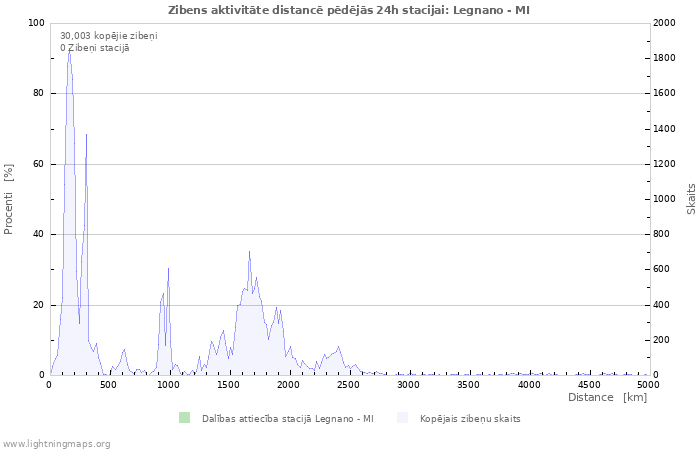 Grafiki: Zibens aktivitāte distancē