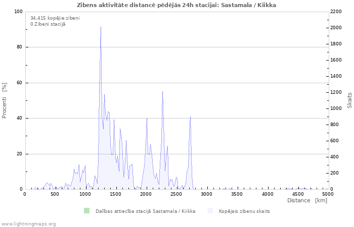 Grafiki: Zibens aktivitāte distancē