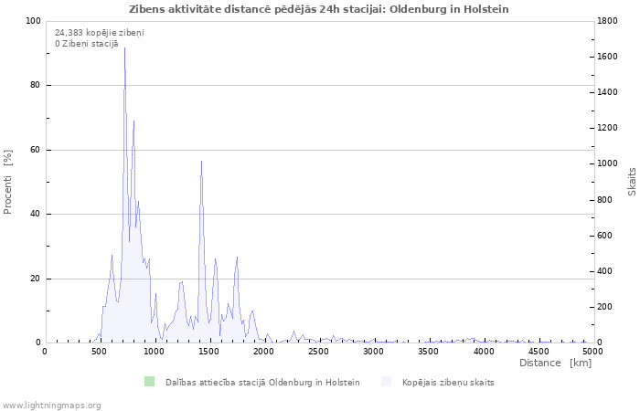 Grafiki: Zibens aktivitāte distancē