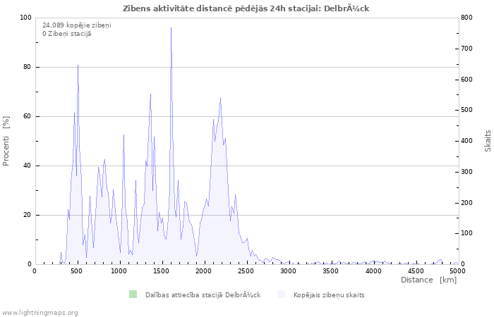 Grafiki: Zibens aktivitāte distancē