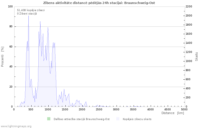 Grafiki: Zibens aktivitāte distancē