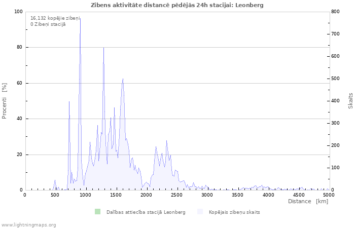 Grafiki: Zibens aktivitāte distancē