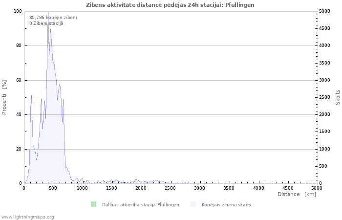 Grafiki: Zibens aktivitāte distancē