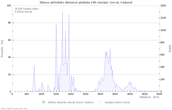 Grafiki: Zibens aktivitāte distancē