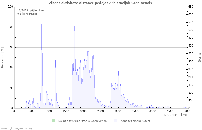 Grafiki: Zibens aktivitāte distancē