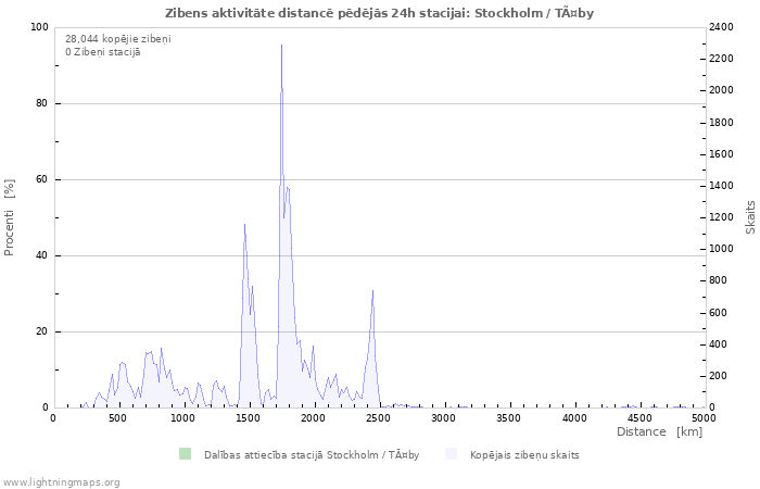 Grafiki: Zibens aktivitāte distancē