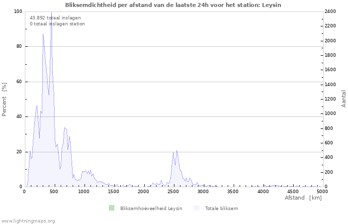 Grafieken: Bliksemdichtheid per afstand