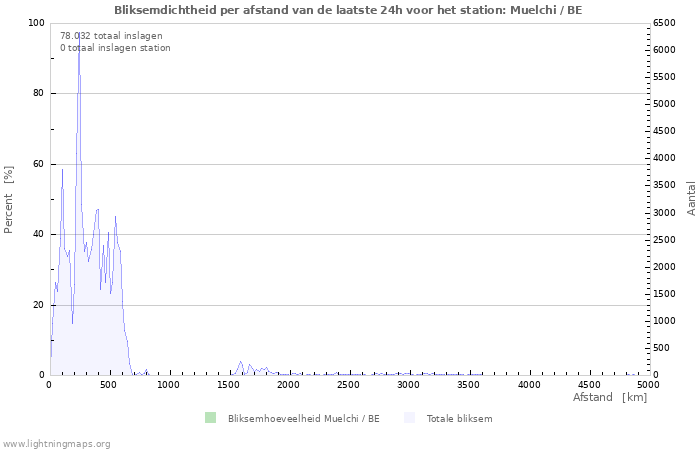 Grafieken: Bliksemdichtheid per afstand