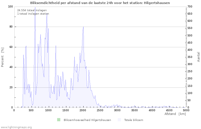 Grafieken: Bliksemdichtheid per afstand