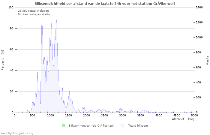 Grafieken: Bliksemdichtheid per afstand