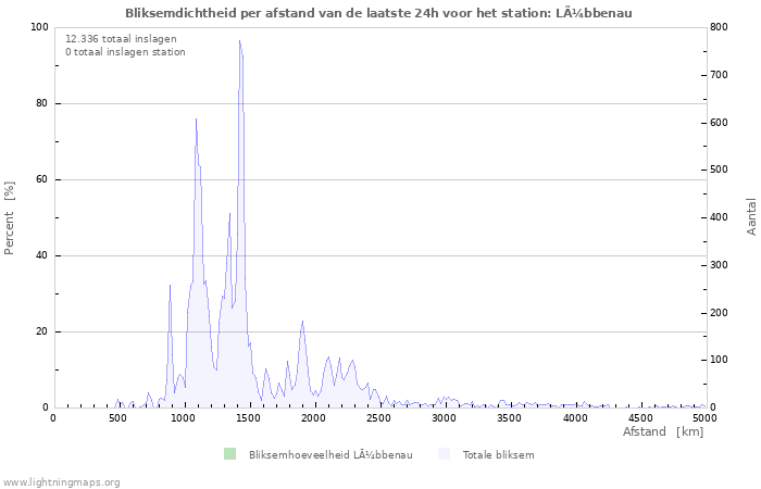 Grafieken: Bliksemdichtheid per afstand