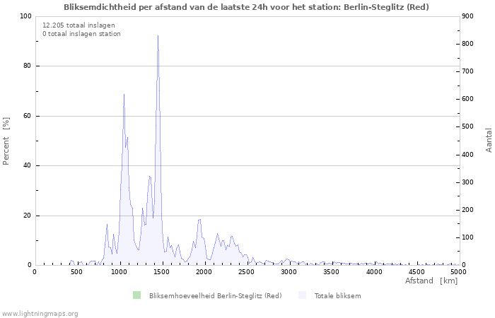 Grafieken: Bliksemdichtheid per afstand