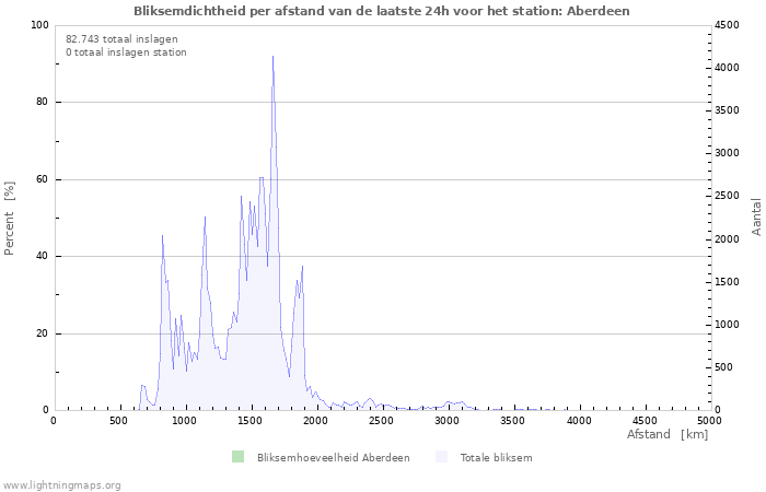 Grafieken: Bliksemdichtheid per afstand