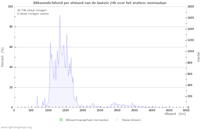 Grafieken: Bliksemdichtheid per afstand