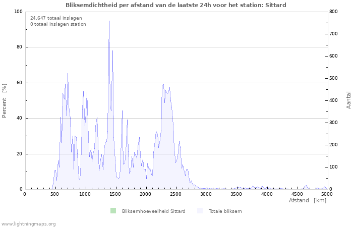 Grafieken: Bliksemdichtheid per afstand