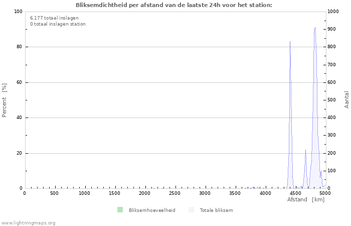 Grafieken: Bliksemdichtheid per afstand
