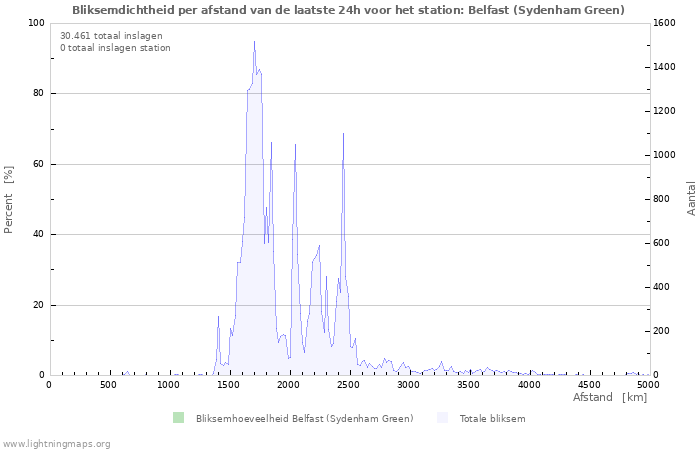 Grafieken: Bliksemdichtheid per afstand