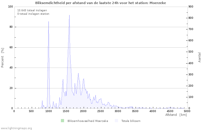 Grafieken: Bliksemdichtheid per afstand