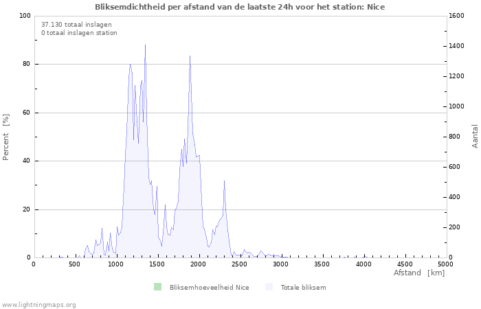 Grafieken: Bliksemdichtheid per afstand