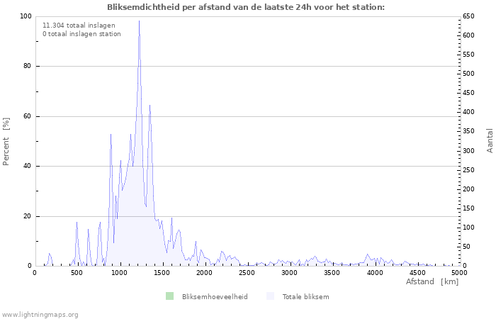 Grafieken: Bliksemdichtheid per afstand