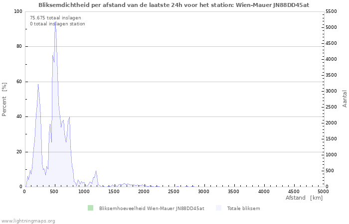 Grafieken: Bliksemdichtheid per afstand