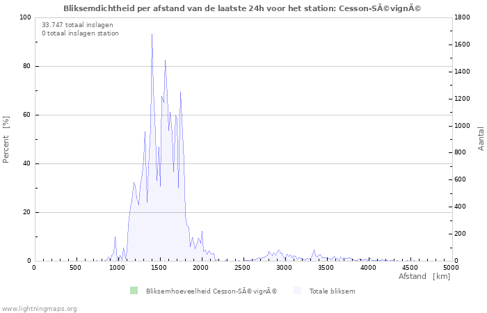 Grafieken: Bliksemdichtheid per afstand