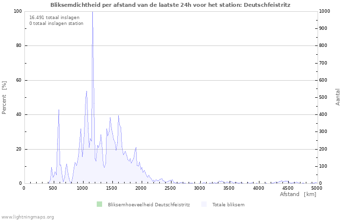 Grafieken: Bliksemdichtheid per afstand